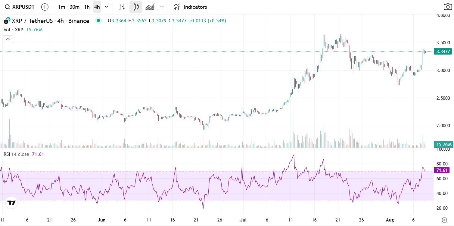 De RSI van XRP is naar 71 gestegen Bron Cryptowaves