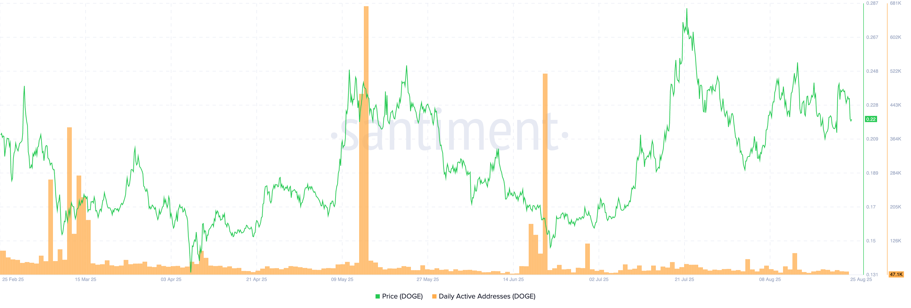 Dogecoin Active Addresses | Bron: Santiment
