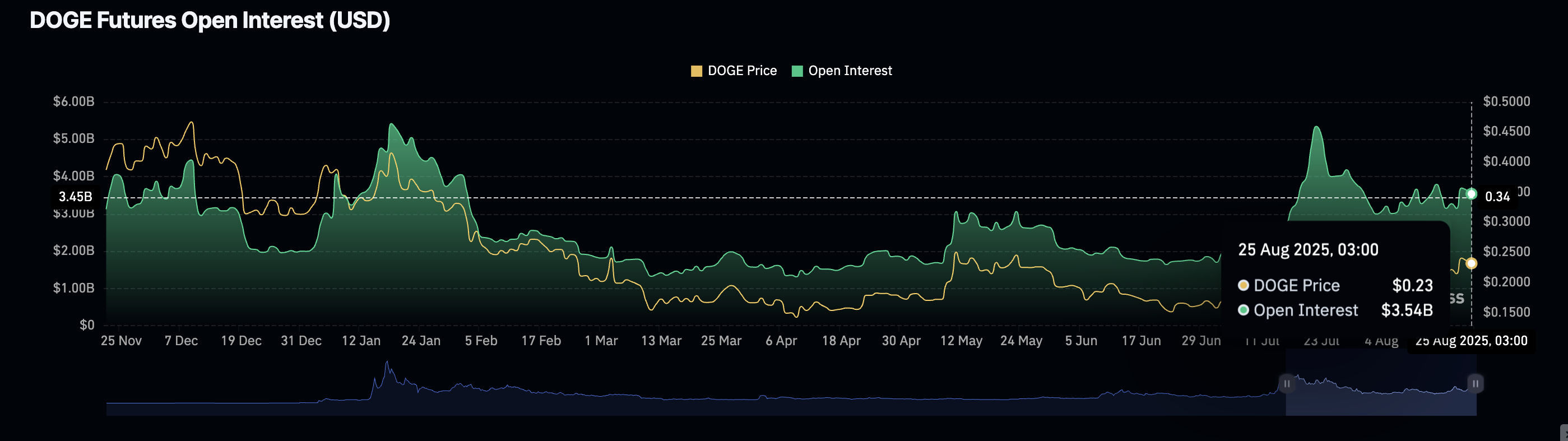 Dogecoin Futures Open Interest | Bron: CoinGlass