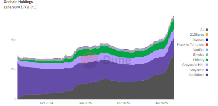 De Ether-beleggingen in ETF's schoten in juli omhoog. 