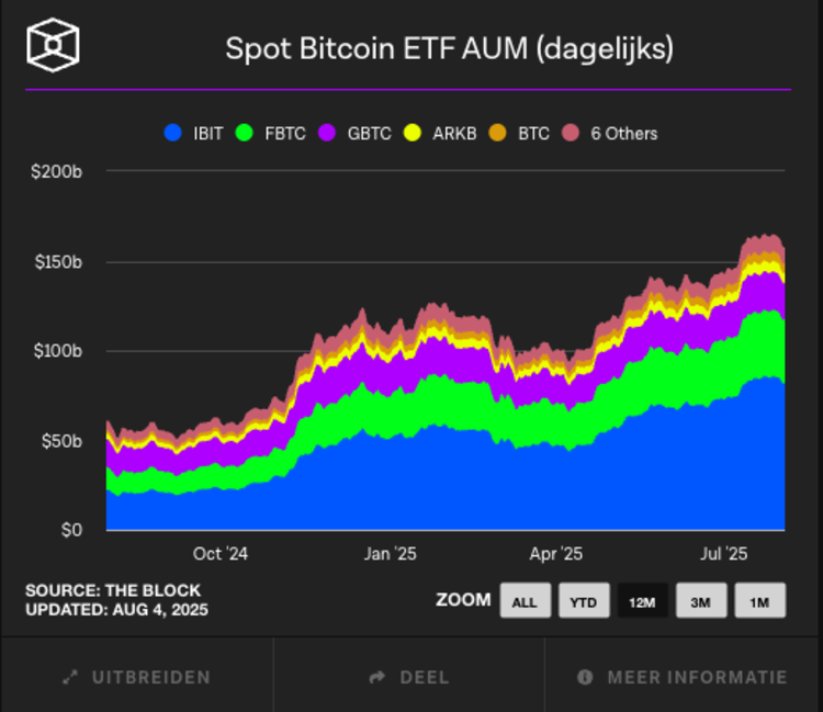 Grafiek toont dagelijkse AUM-groei van verschillende spot Bitcoin ETF's met IBIT als dominante partij.
