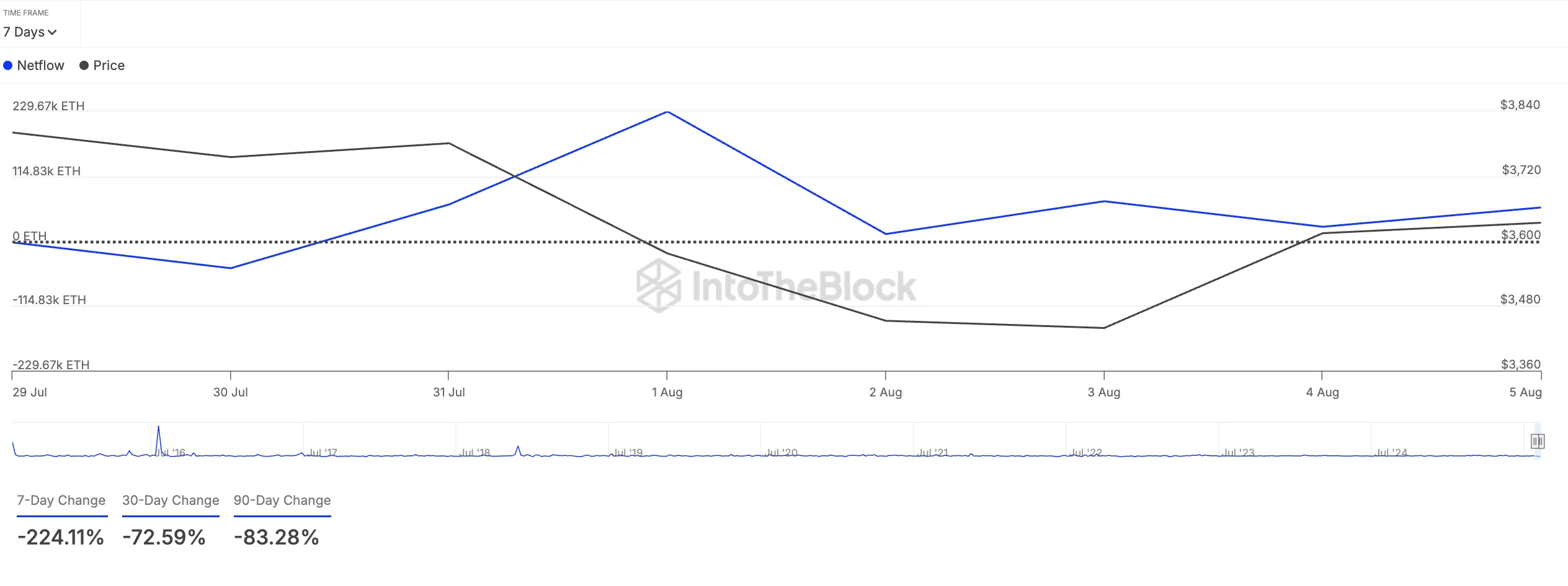 ETH Netflow van Grote Holders. Bron: IntoTheBlock