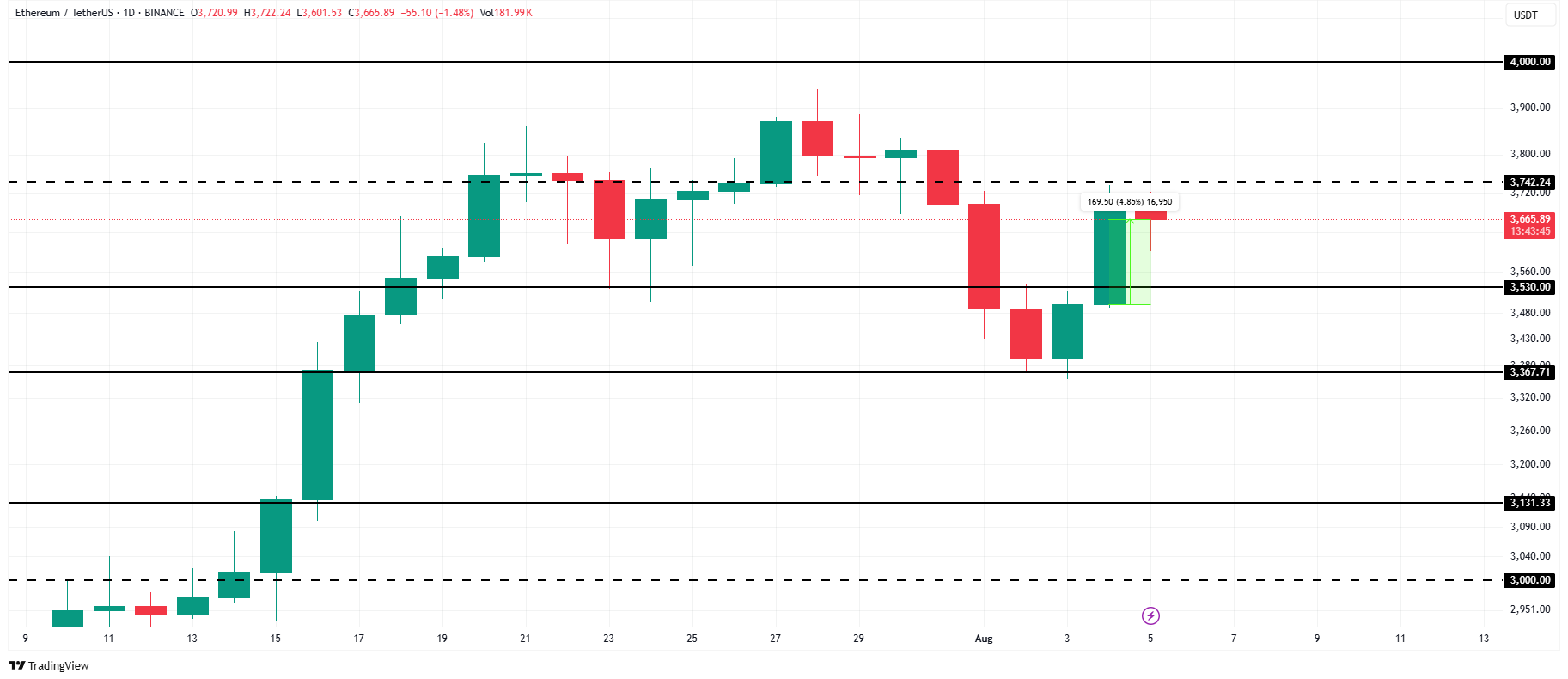 ETH Price Analysis. Source: TradingView