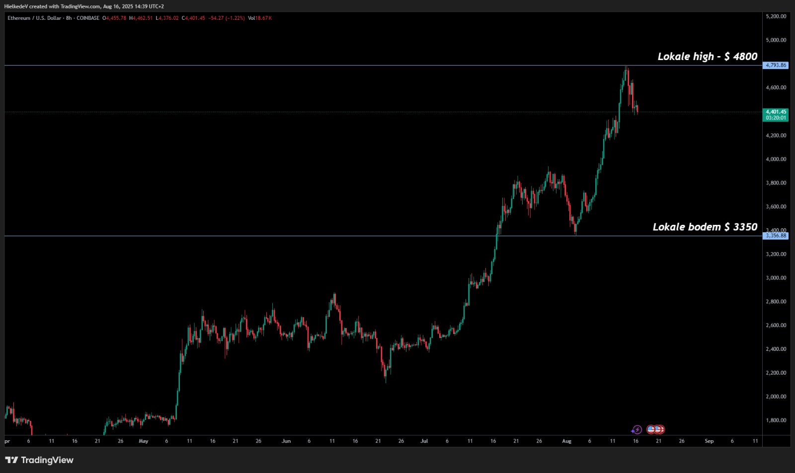 ETH/USD 8H - Bron : TradingView