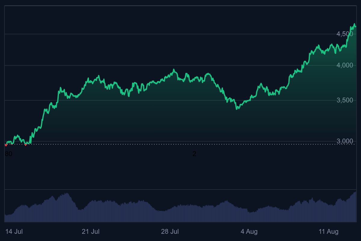 ethereum koers, eth koers, ethereum all-time high, ETH etf