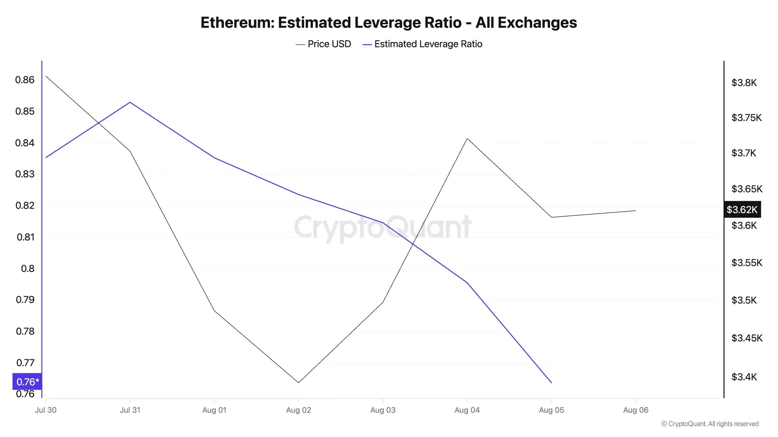 Ethereum ELR. Bron: CryptoQuant