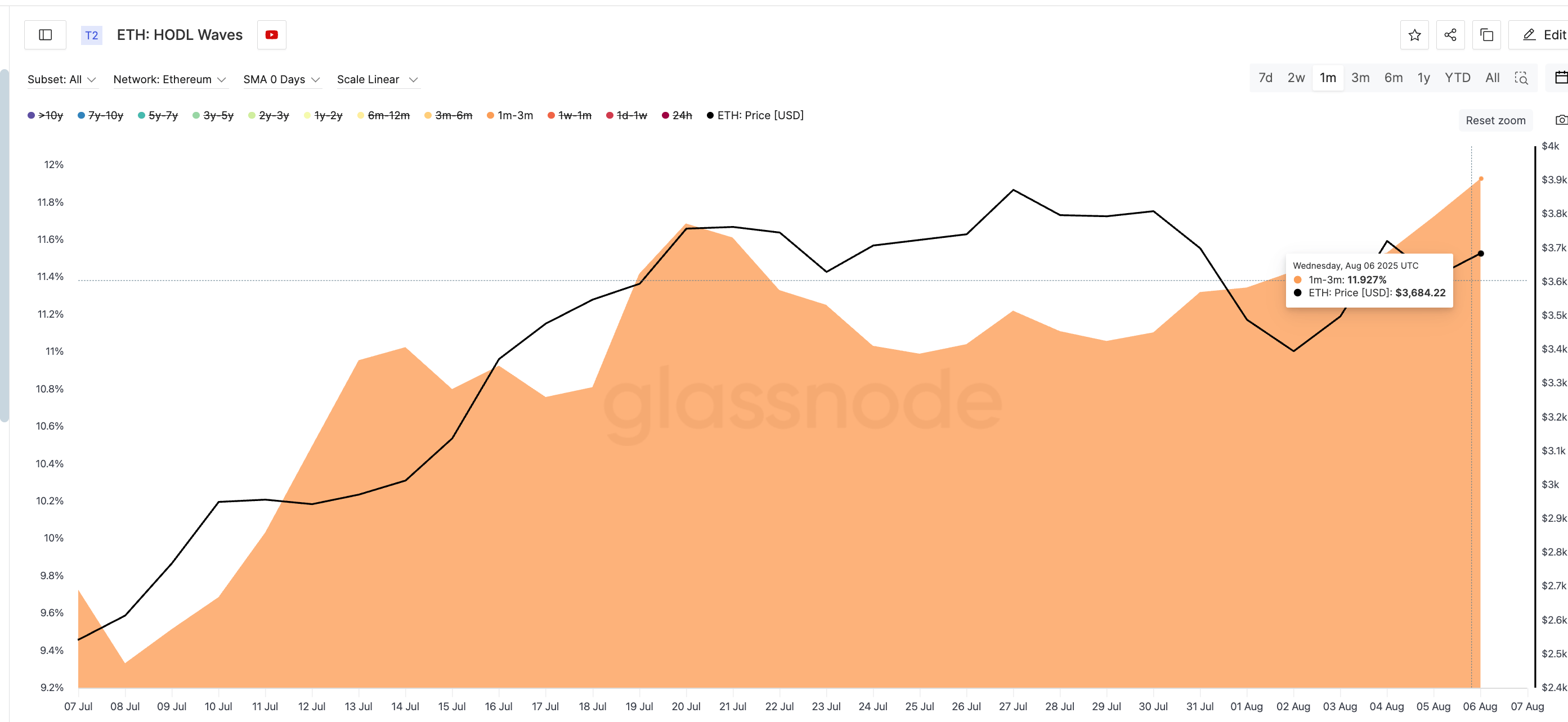 Ethereum HODL-golven: Glassnode