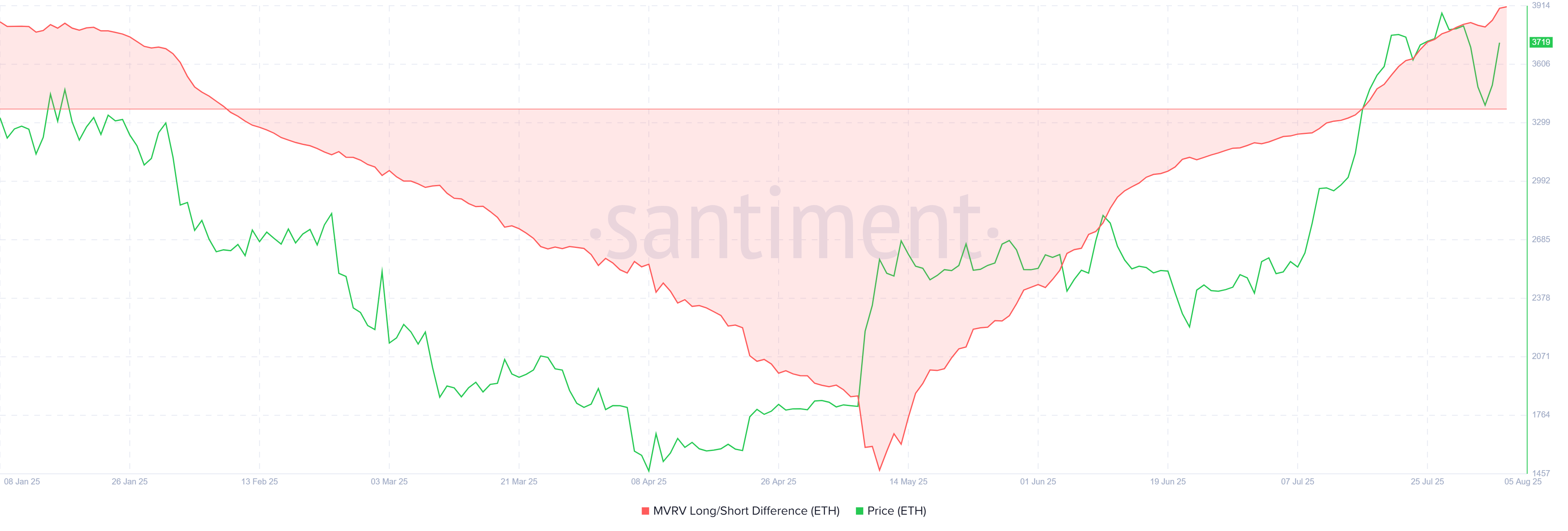 Ethereum MVRV Long/Short Difference. Source: Santiment
