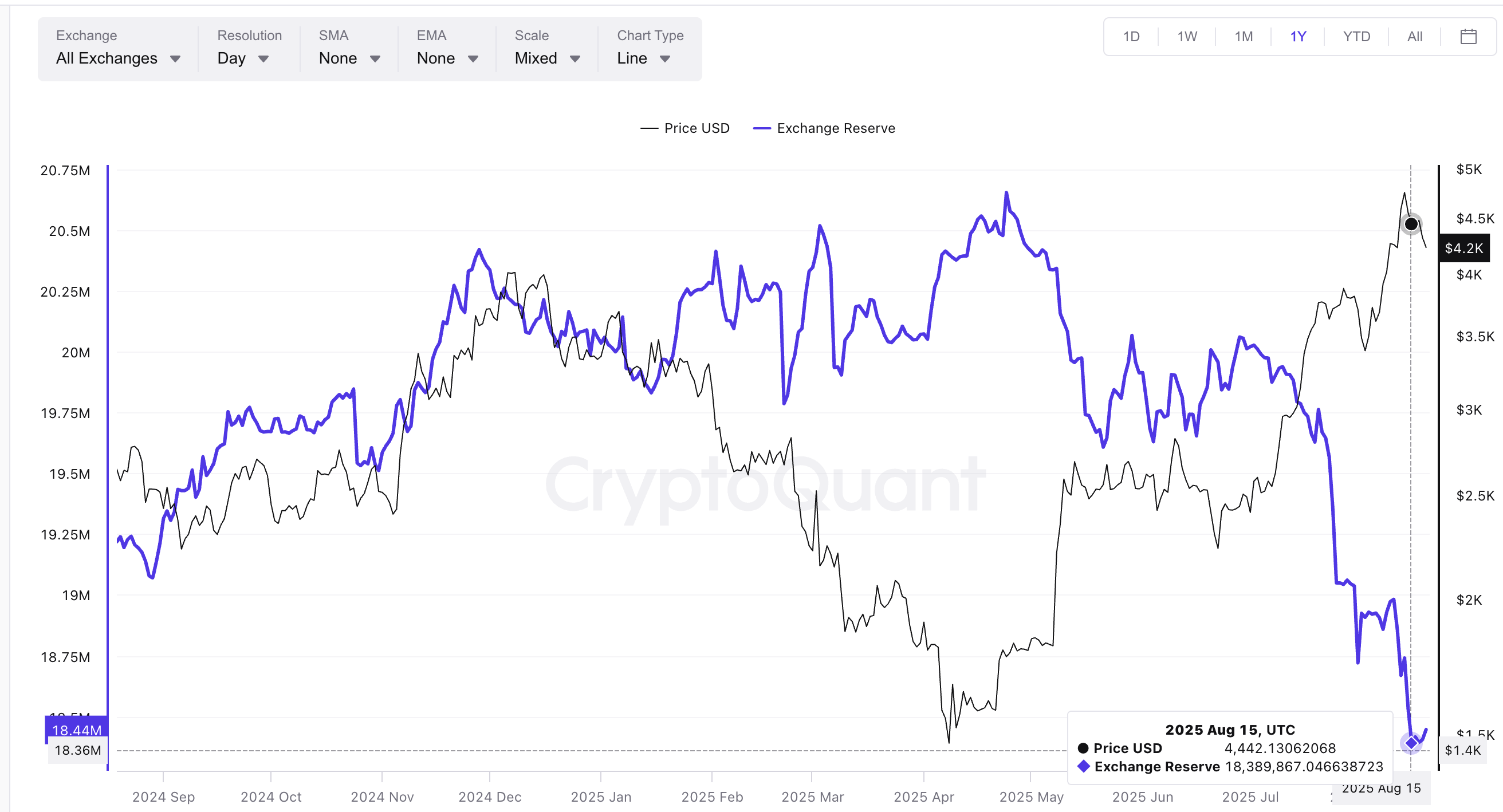 Ethereum exchange reserves dicht bij de laagste niveaus. Bron: CryptoQuant