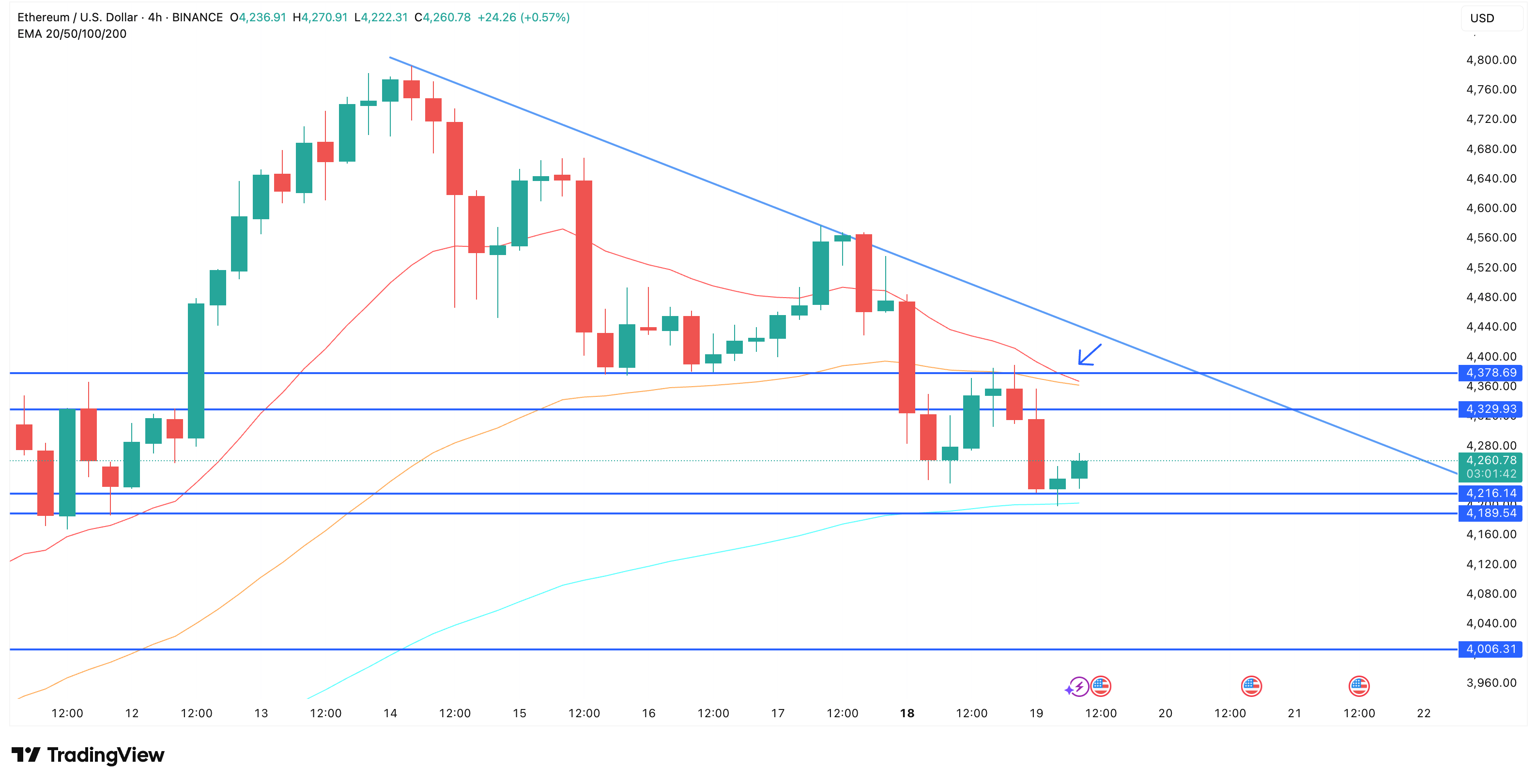 Ethereum koers analyse. Bron: TradingView