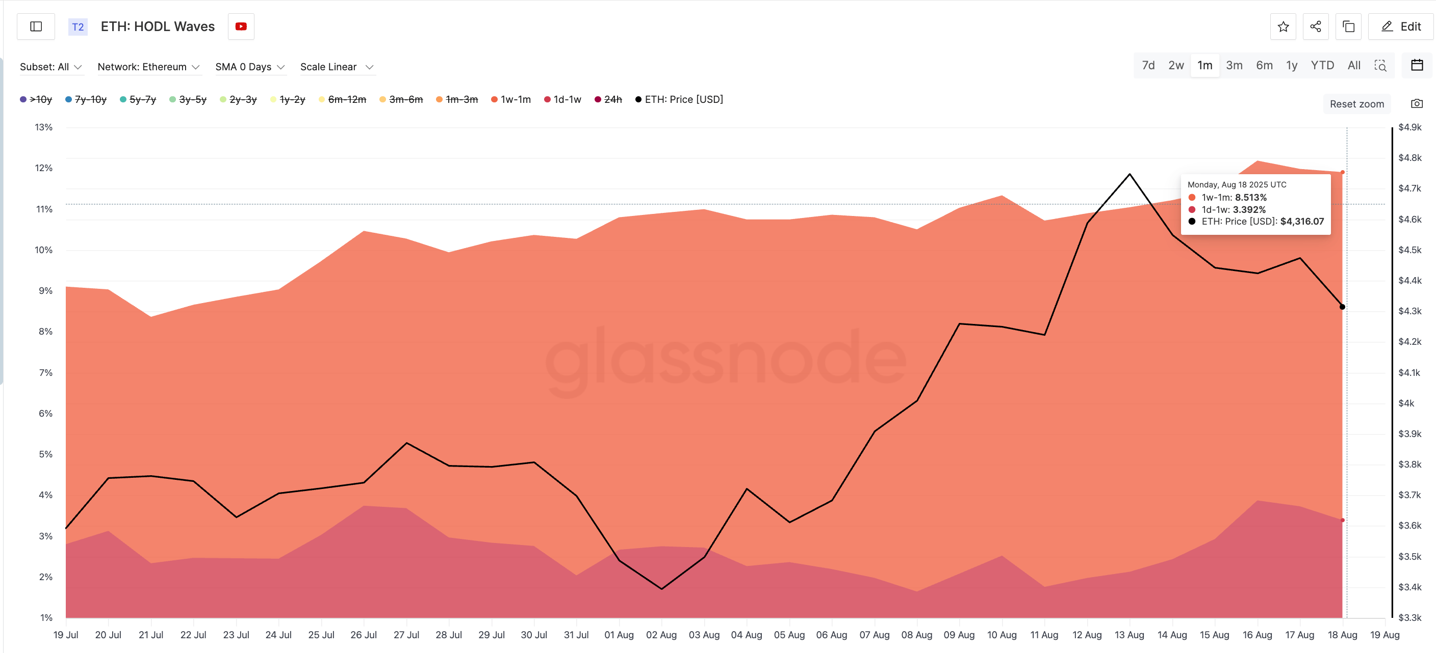 Ethereum koers en HODL Waves. Bron: Glassnode