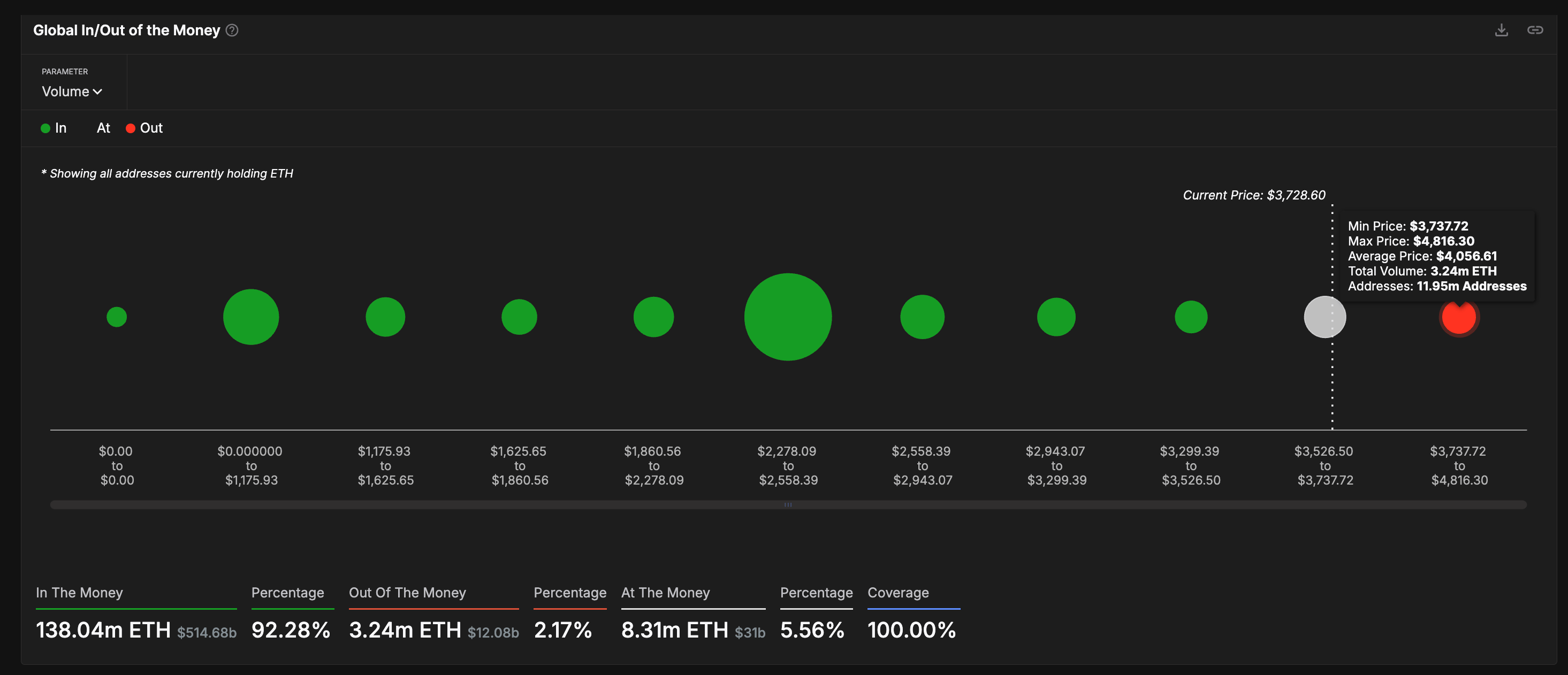 Ethereum koers en verkoopmuren: IntoTheBlock