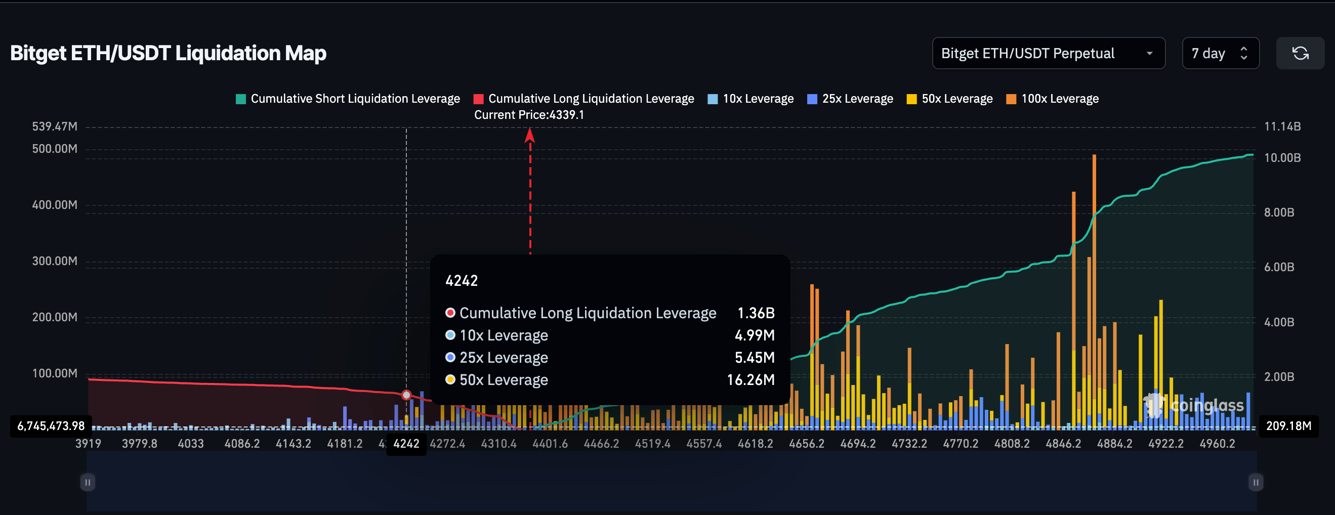 Ethereum liquidation map. Bron: CoinGlass