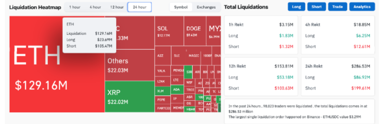 De totale liquidaties van Ether in de afgelopen 24 uur bedroegen $ 129,16 miljoen. 