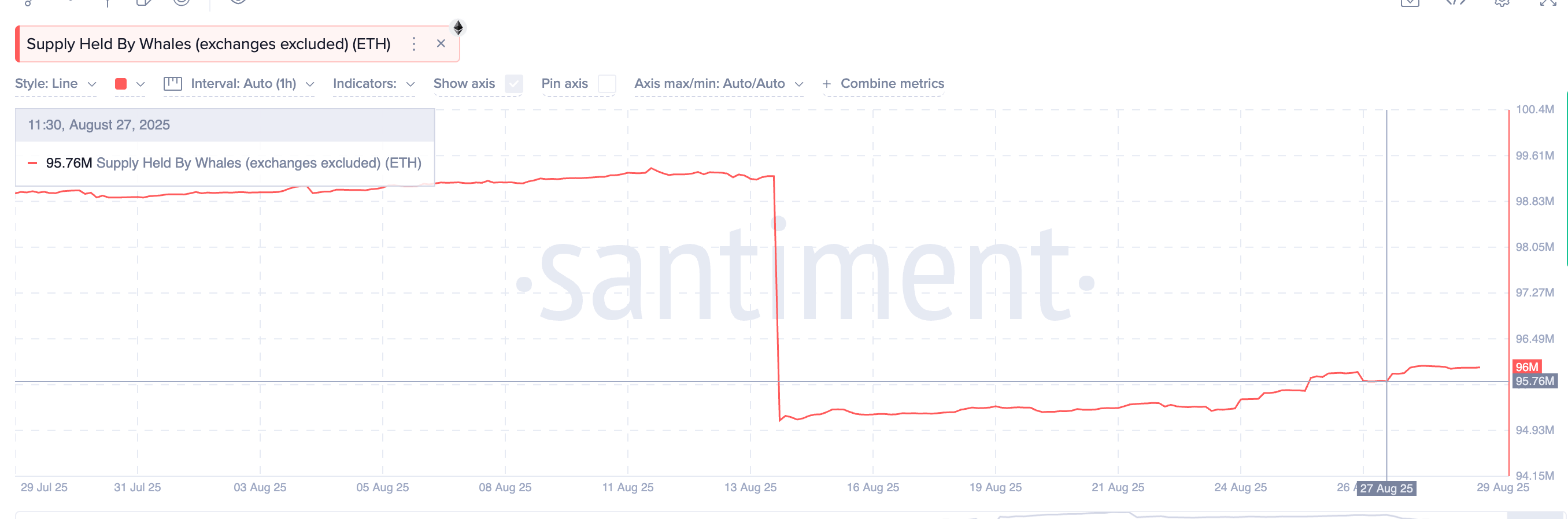 Ethereum whales kopen bij. Bron: Santiment
