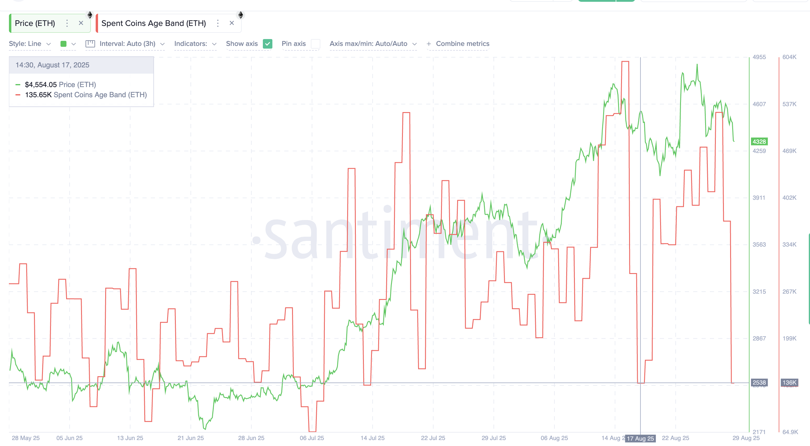 Ethereum winstnemingen nemen af. Bron: Santiment