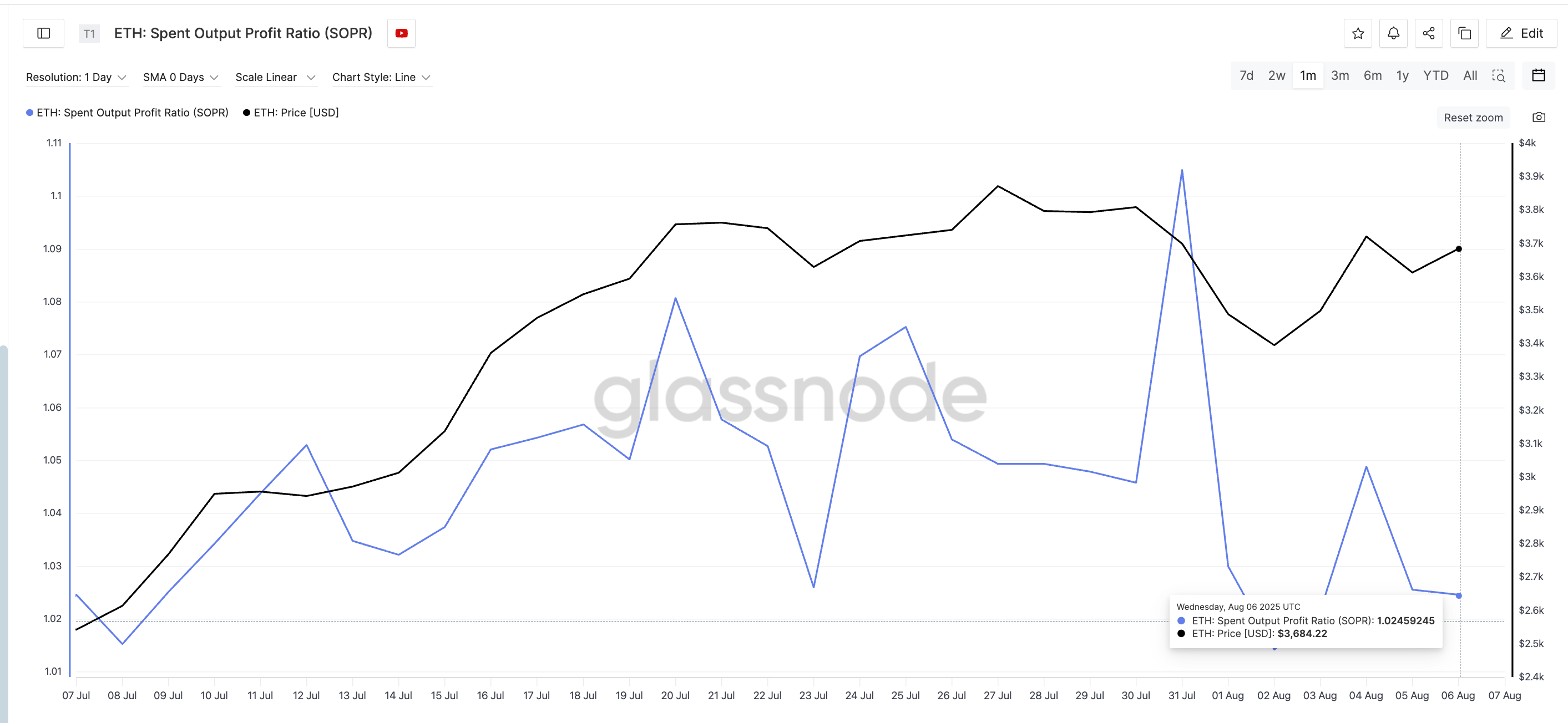 Ethereum winstverhouding (SOPR): Glassnode