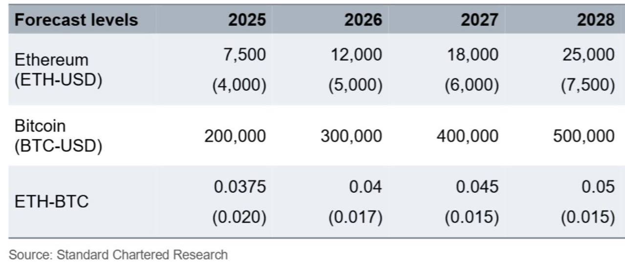 De voorspellingen van Standard Chartered. Bron: Standard Chartered Research
