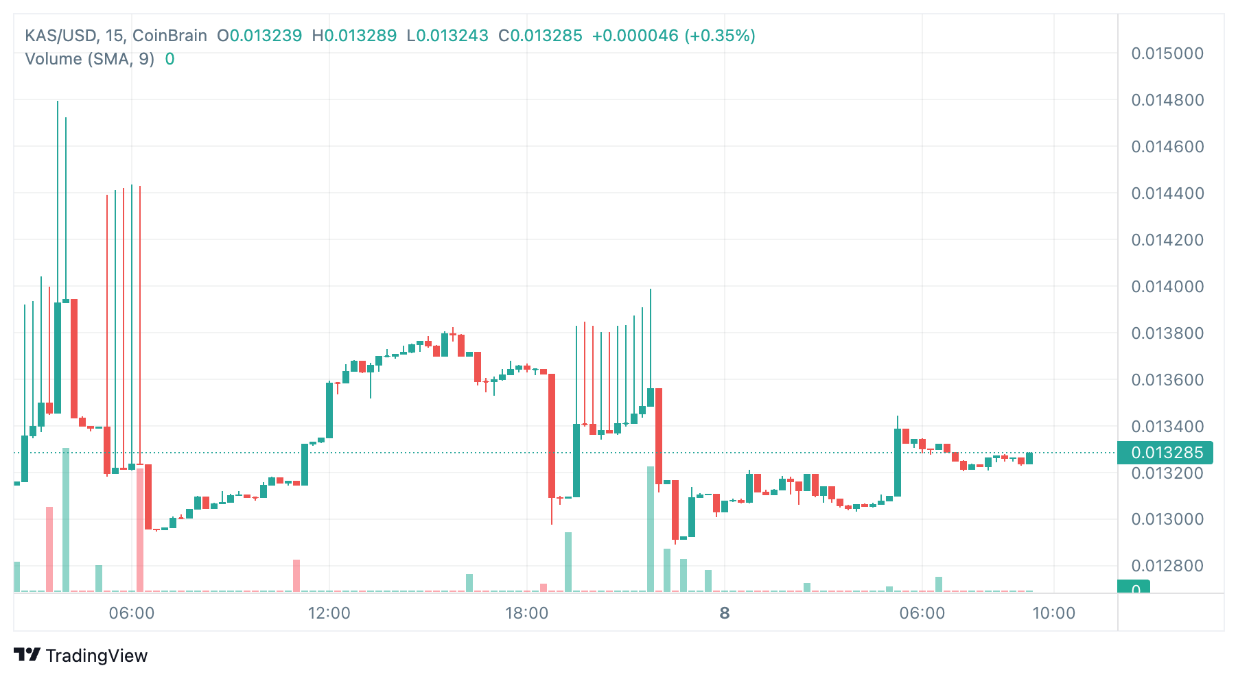 KASPA Grafiek - Bron: Tradingview