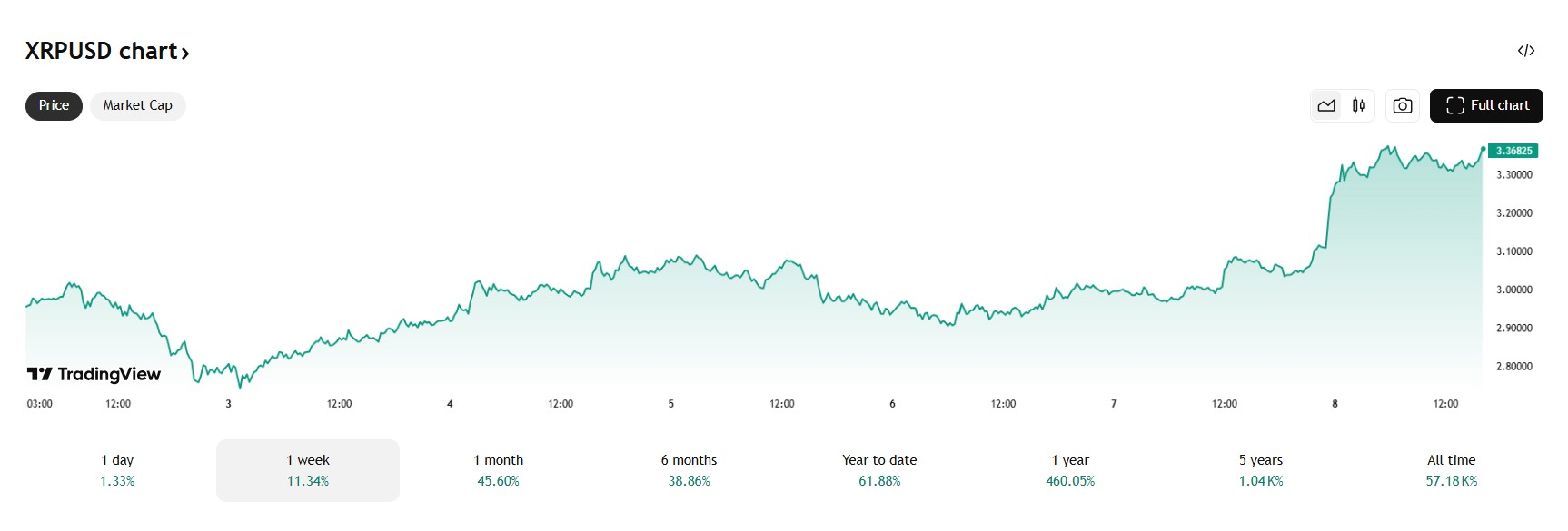 Ripple steeg deze week met 11%. Bron: Tradingview.