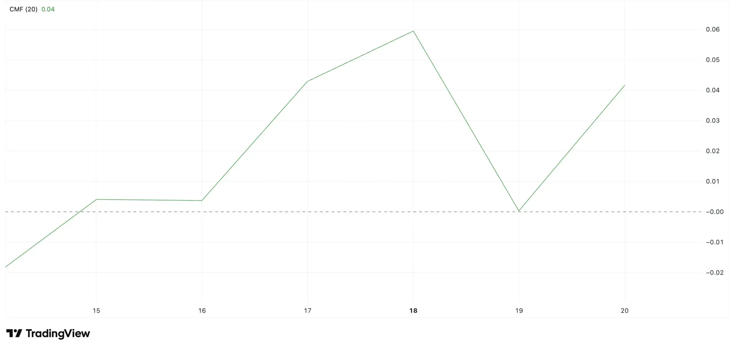 SHIB CMF. Bron: TradingView