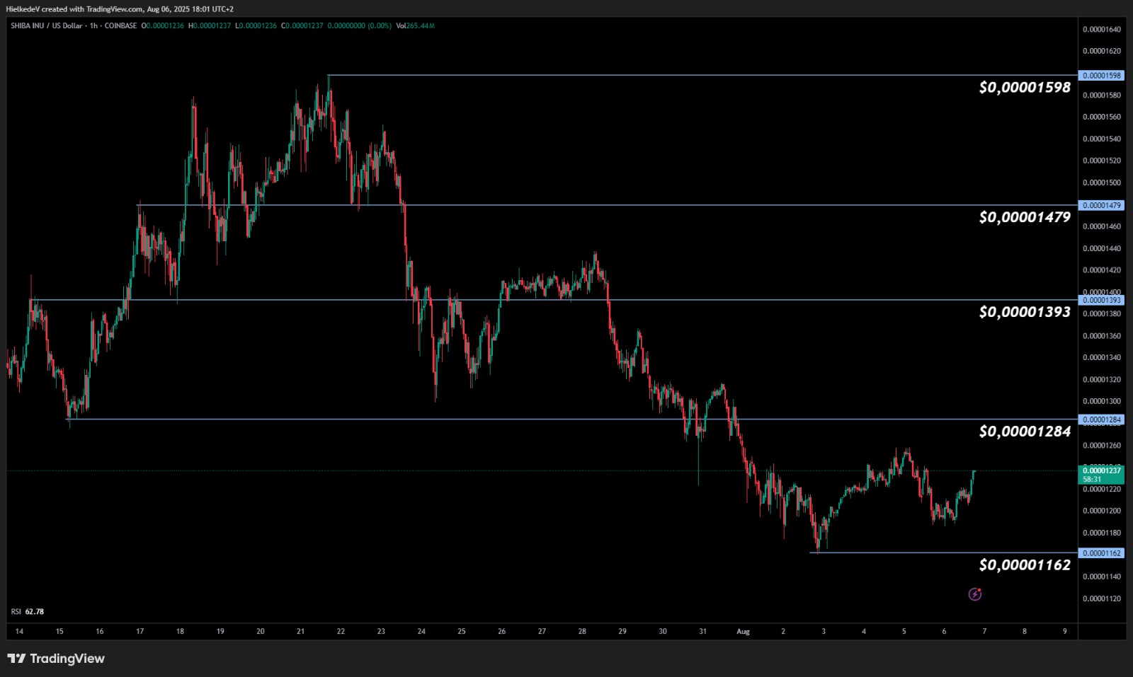 SHIB/USD - Bron : TradingView