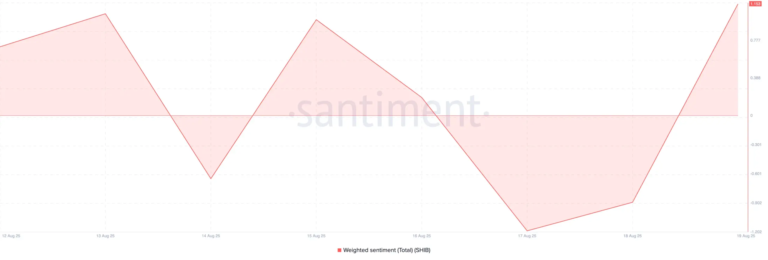 SHIB gewogen sentiment. Bron: Santiment