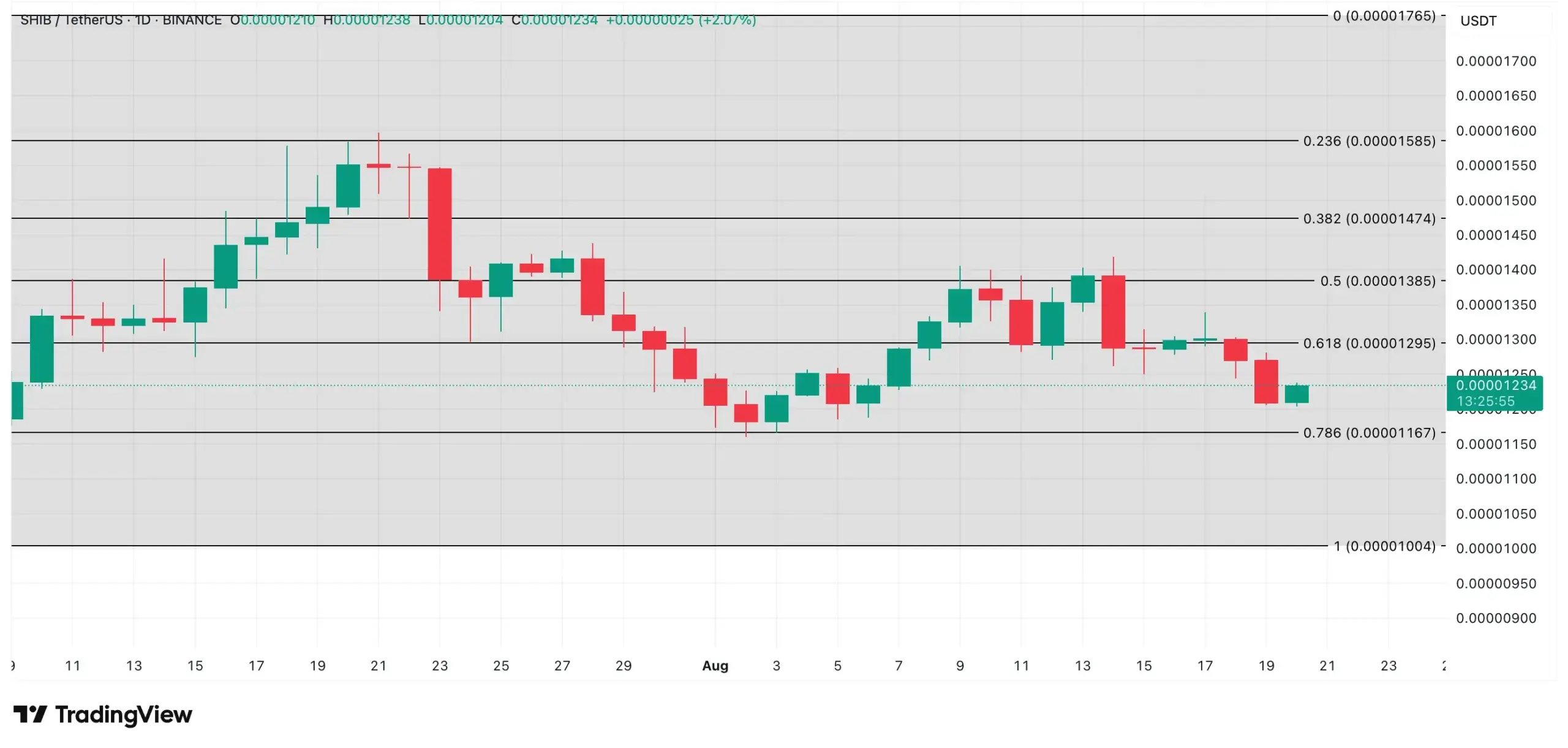 SHIB koersanalyse. Bron: TradingView