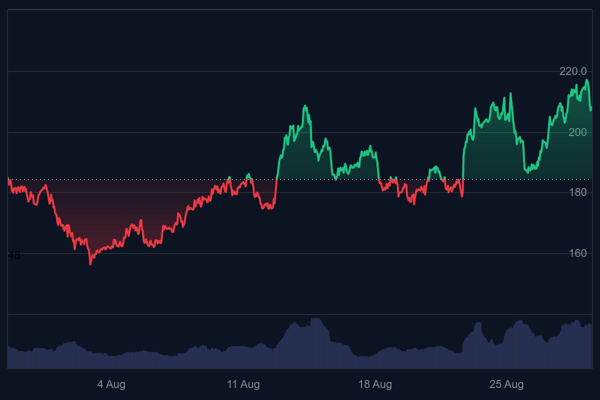 Solana koers, sol koers, solana all-time high, wat gaat solana doen, crypto hype, wat gaat solana doen, solana stijgt