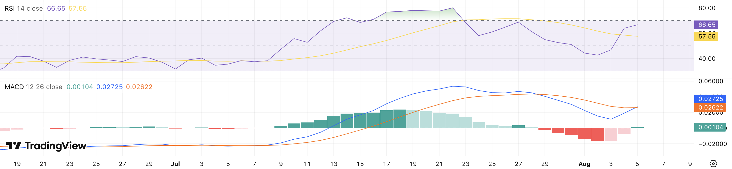 RSI + MACD Mantle koers - bron: TradingView