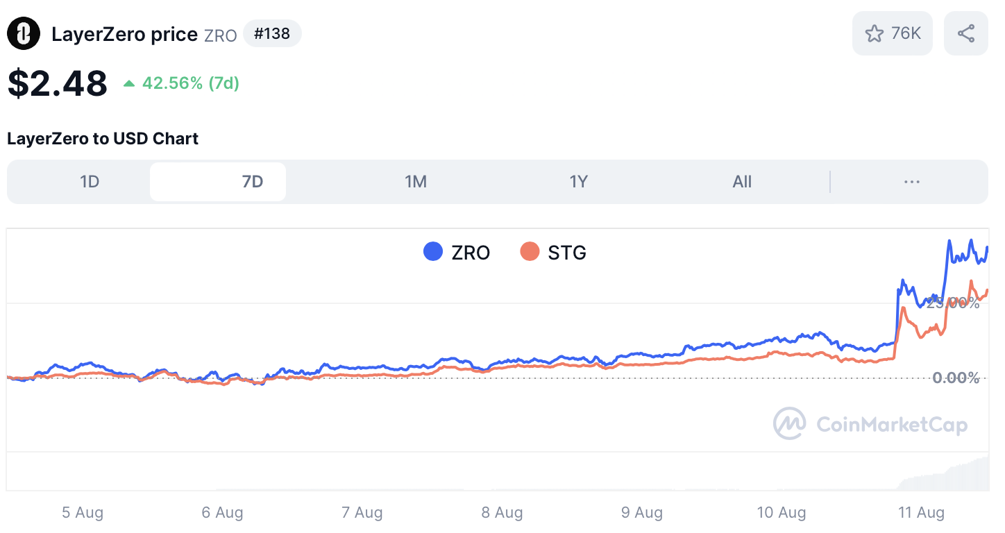 LayerZero & Stargate Bridge koers - bron: CoinMarketCap