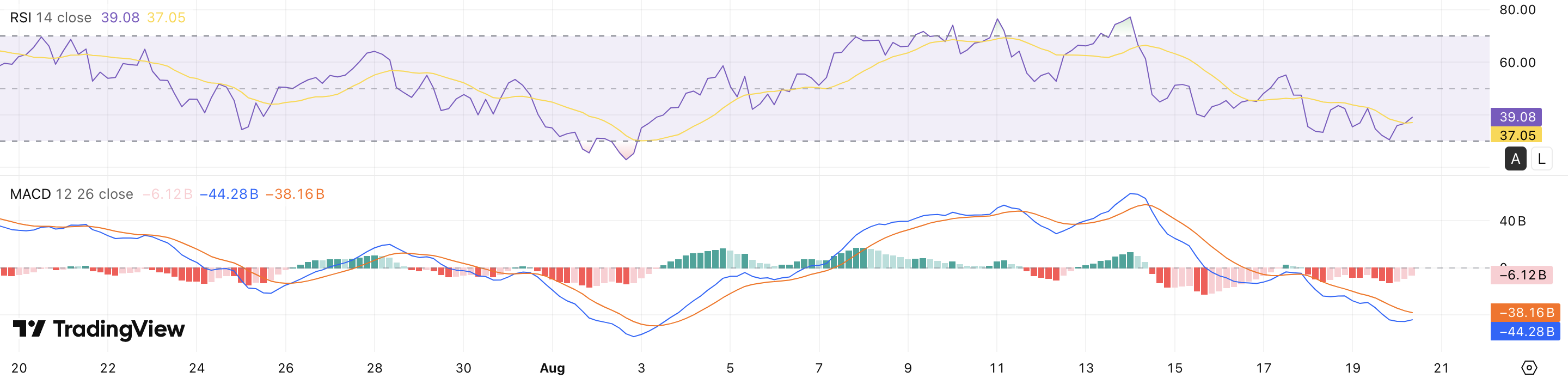 RSI + MACD totale market cap - bron: TradingView