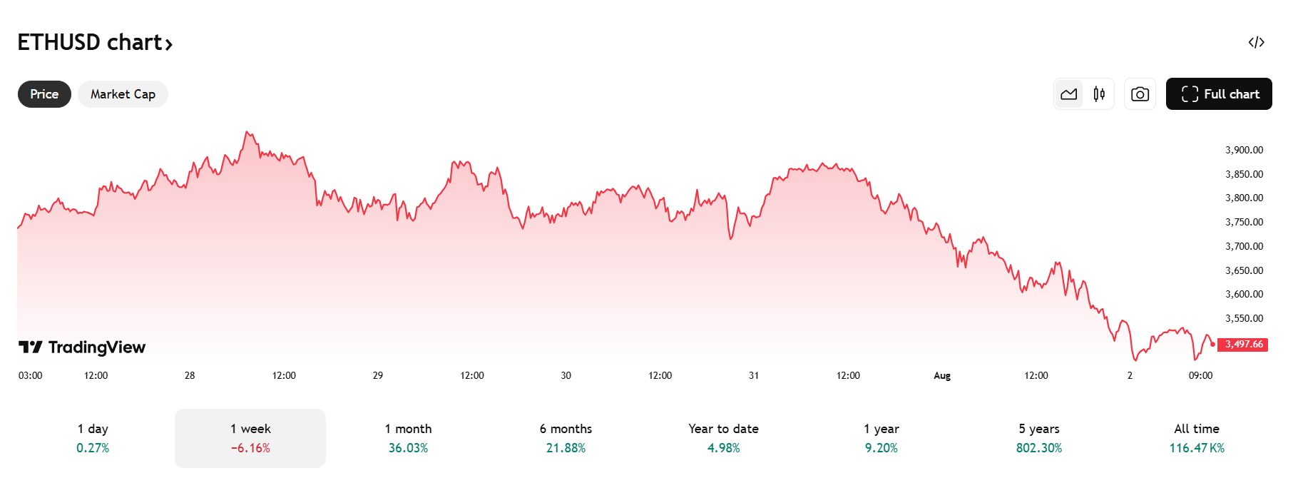 Ethereum koers - Bron: TradingView