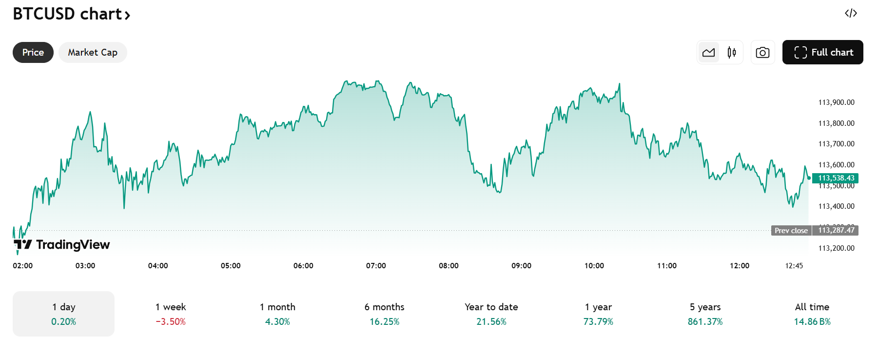 Bitcoin Koers - Bron: TradingView