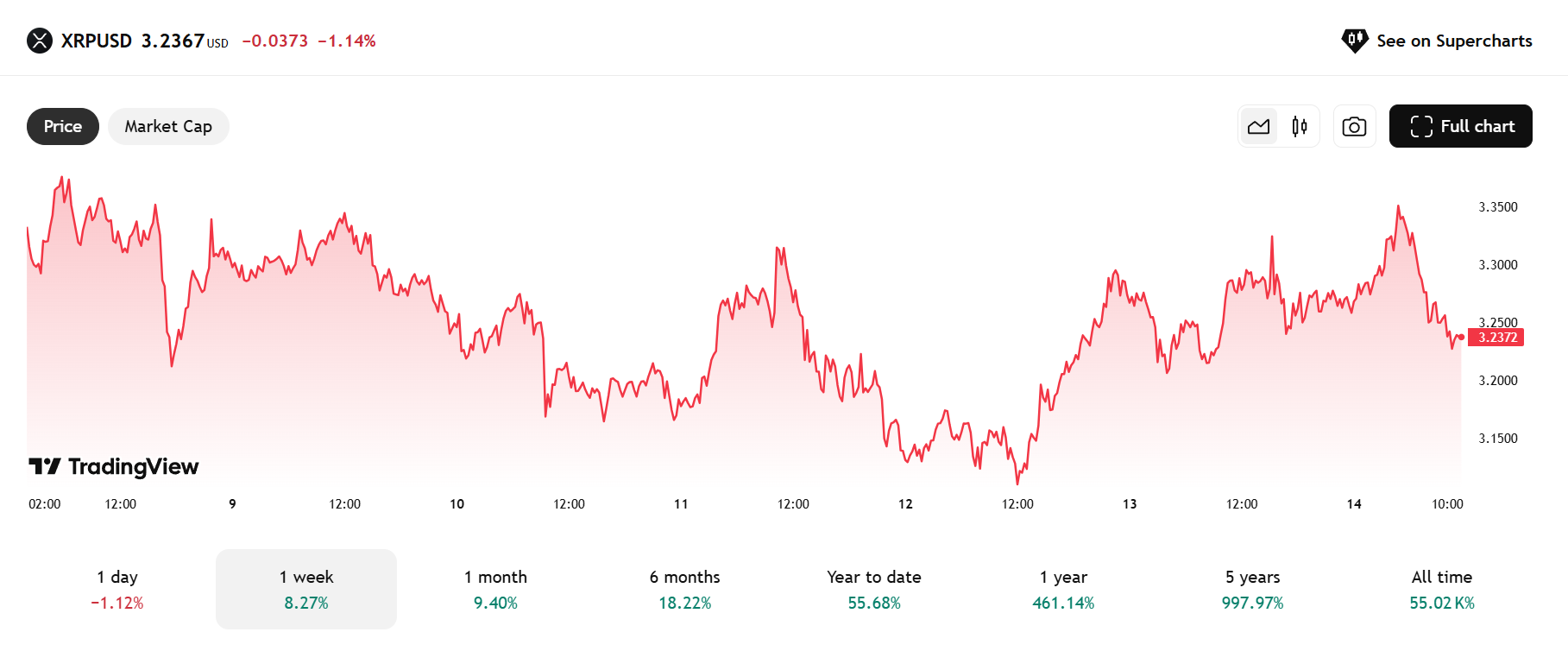 Ripple koers - Bron: TradingView