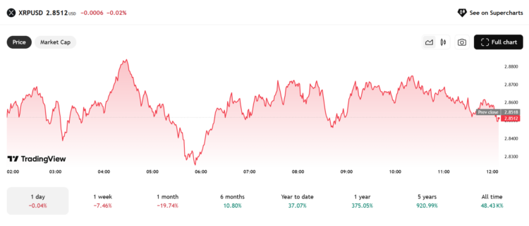 XRP koers - Bron: TradingView