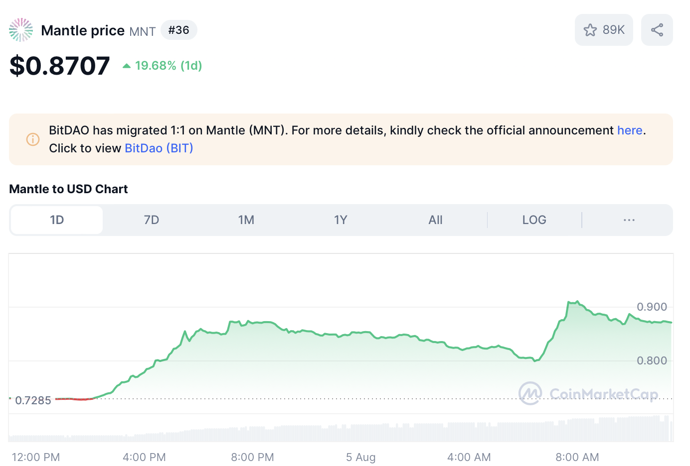 Mantle koers - bron: CoinMarketCap