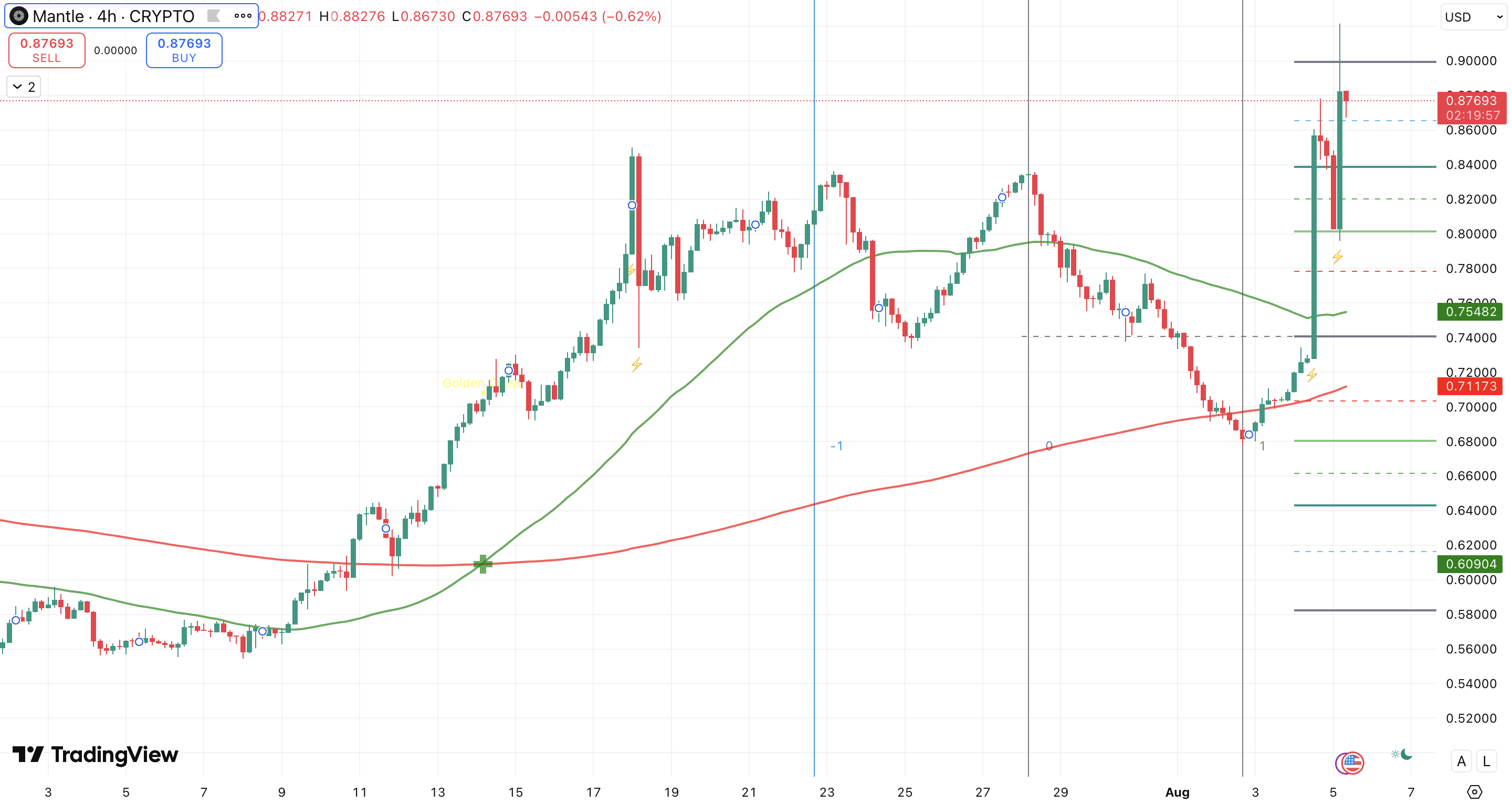 Golden Cross + Fibonacci retracement Mantle koers - bron: TradingView