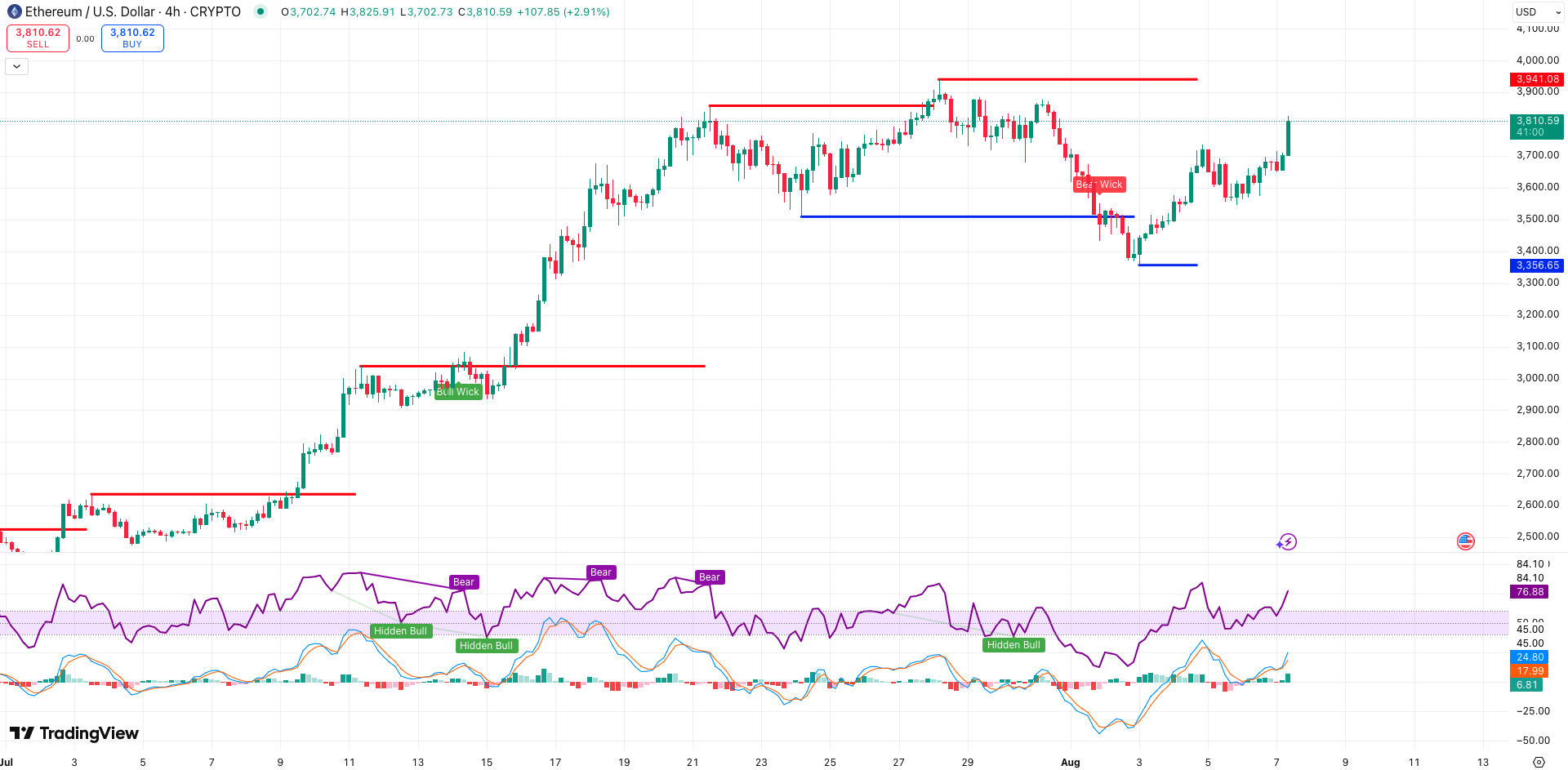 Steun en Weerstand + RSI & MACD Ethereum koers - bron: TradingView