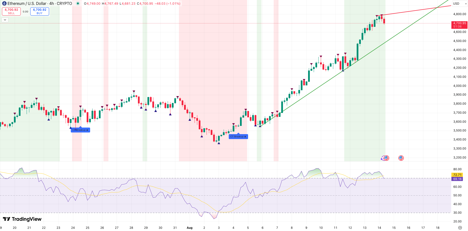 RSI + Trend Ethereum koers - bron: TradingView