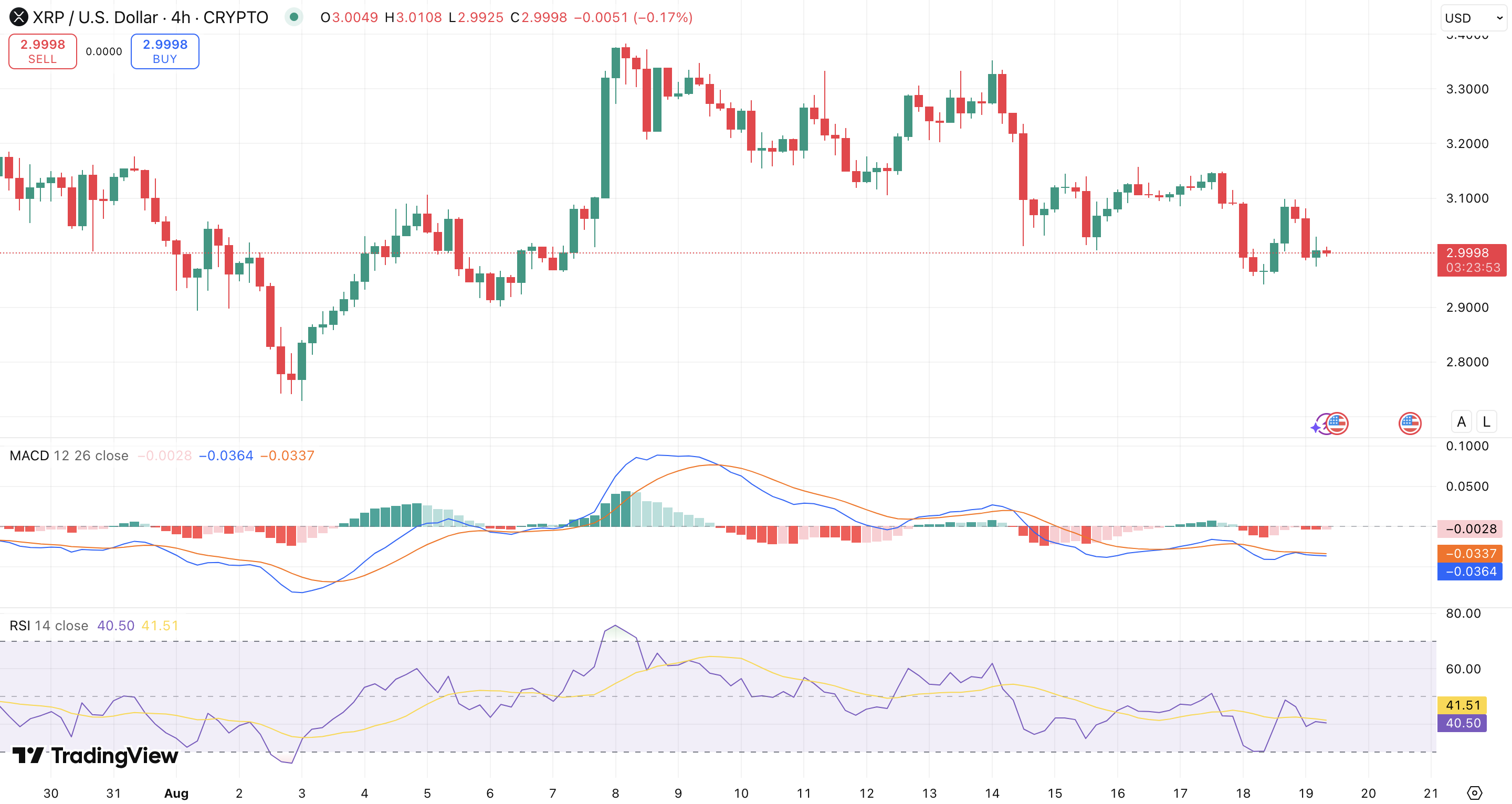 MACD + RSI XRP koers - bron: TradingView