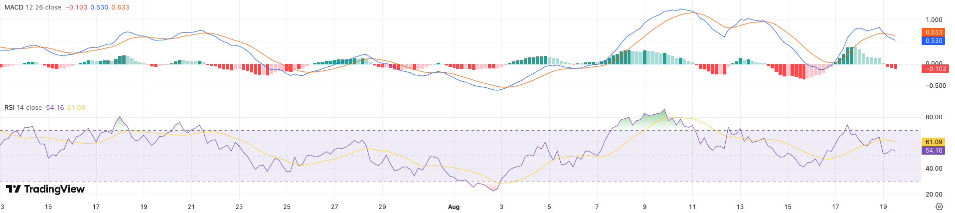RSI + MACD Chainlink koers - bron: TradingView