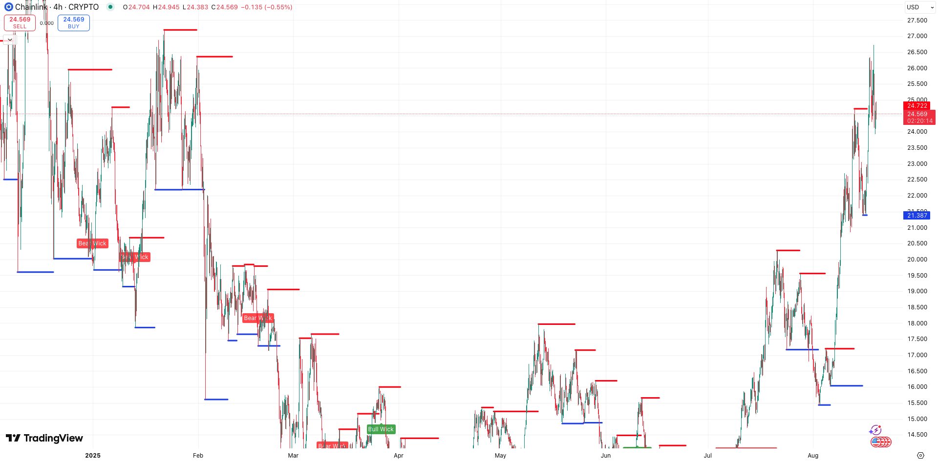 Steun en Weerstand Chainlink koers - bron: TradingView