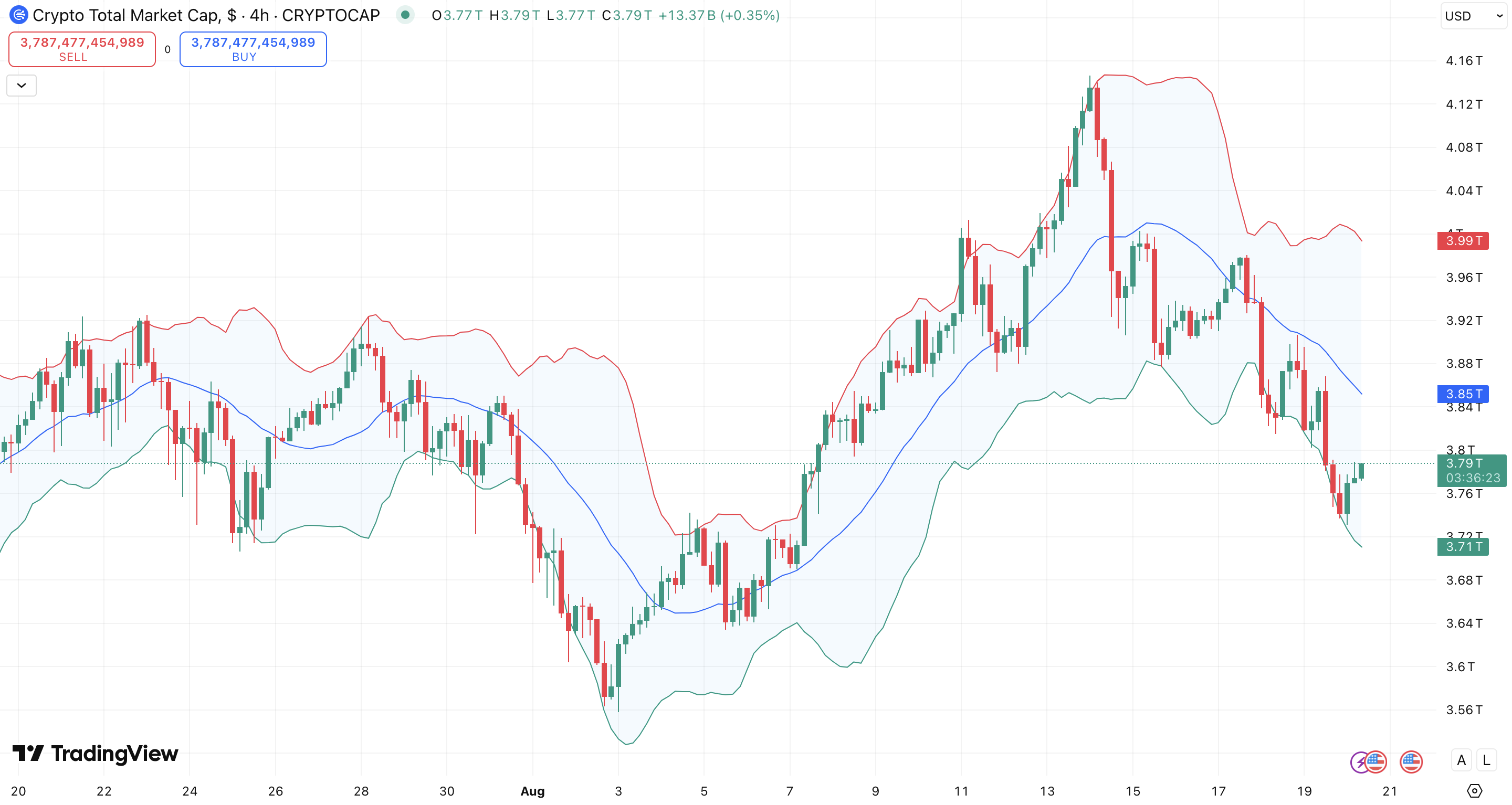 Bollinger Bands crypto market cap - bron: TradingView