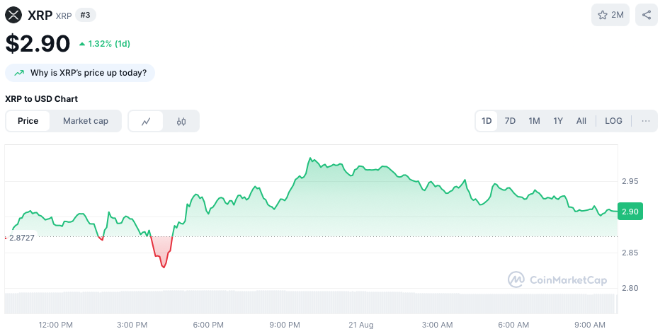 XRP koers - bron: CoinMarketCap