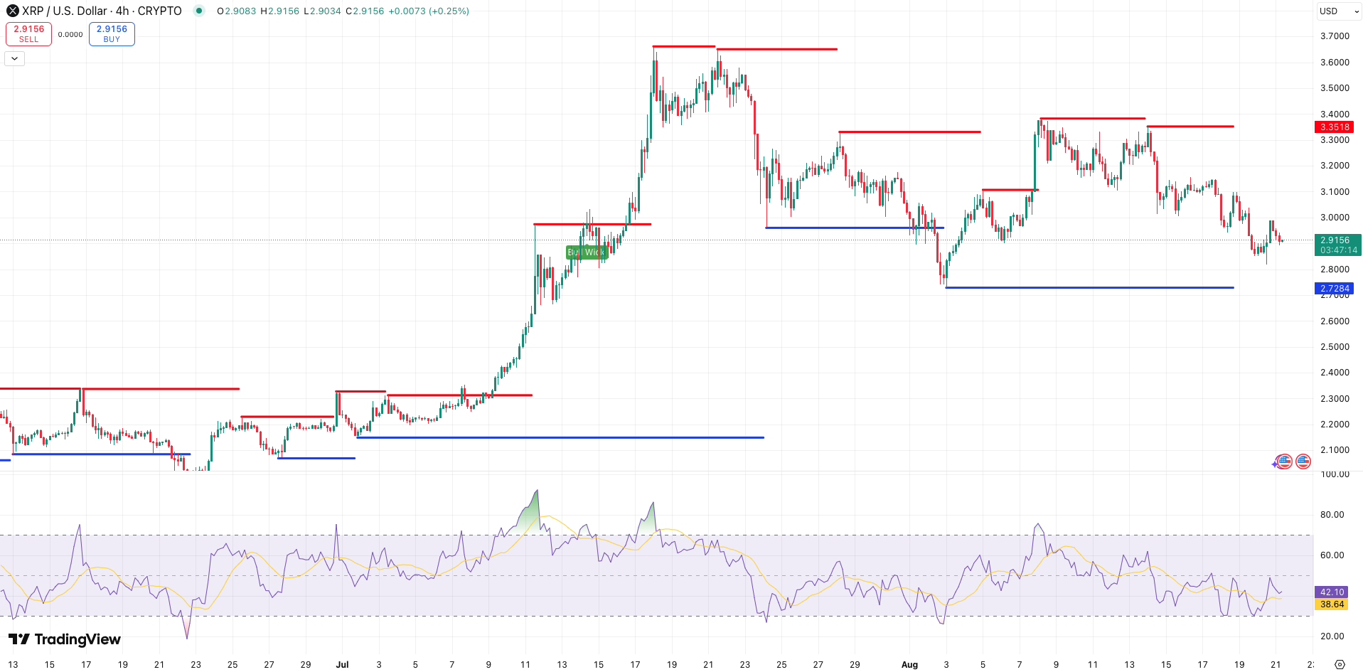 RSI + Steun en Weerstand XRP koers - bron: TradingView