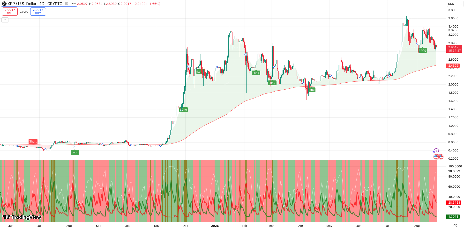200 EMA + ADX XRP koers - bron: TradingView