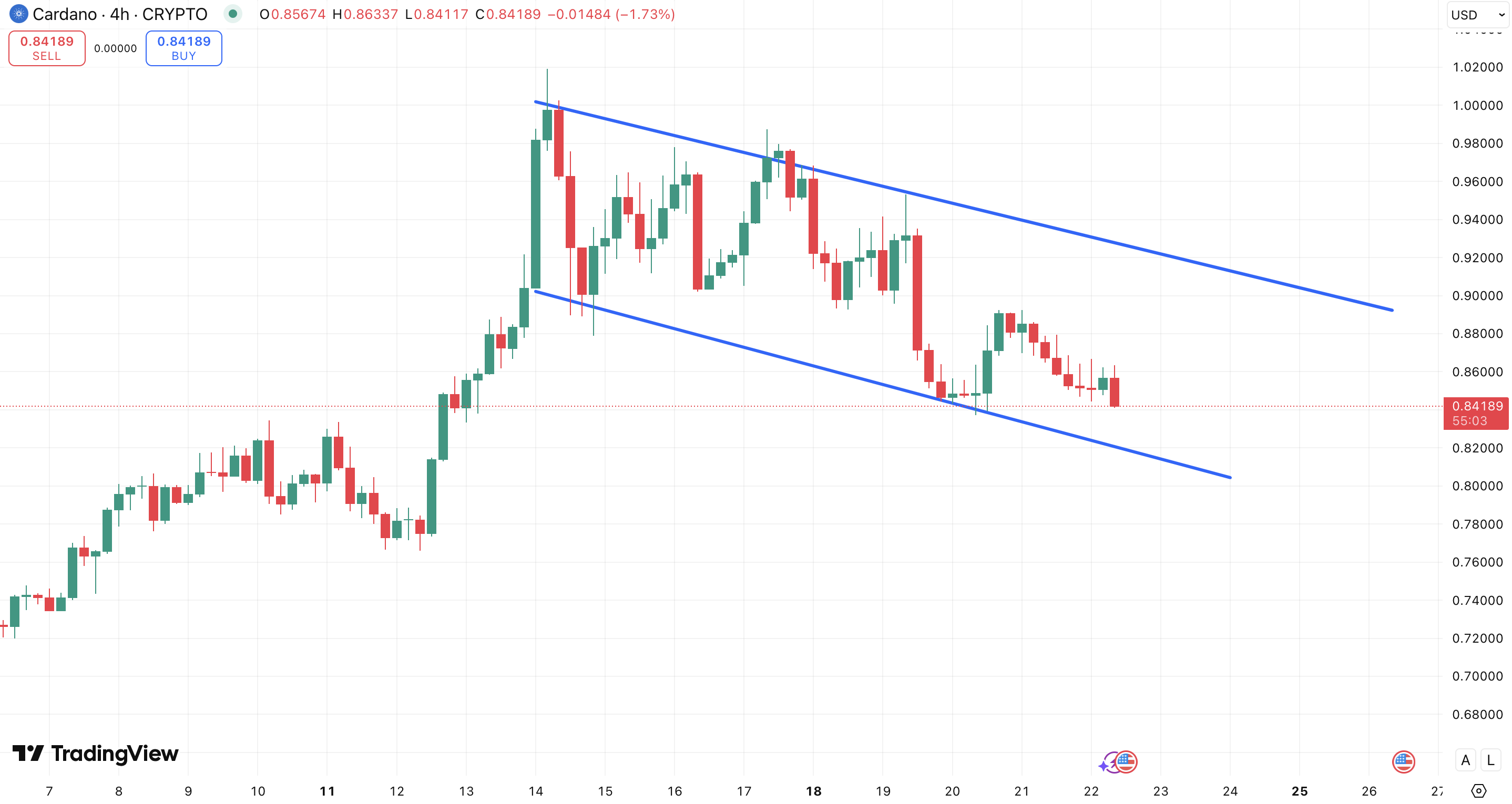 Bull flag Cardano koers - bron: TradingView