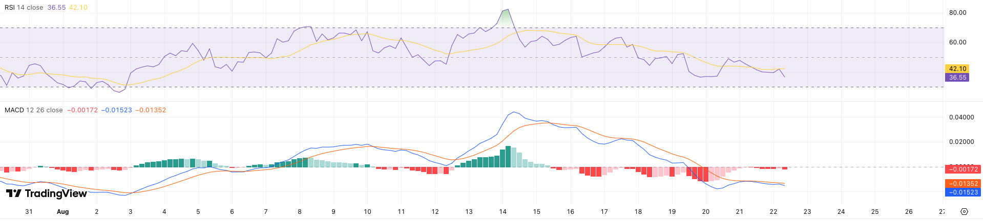 RSI + MACD Cardano koers - bron: TradingView