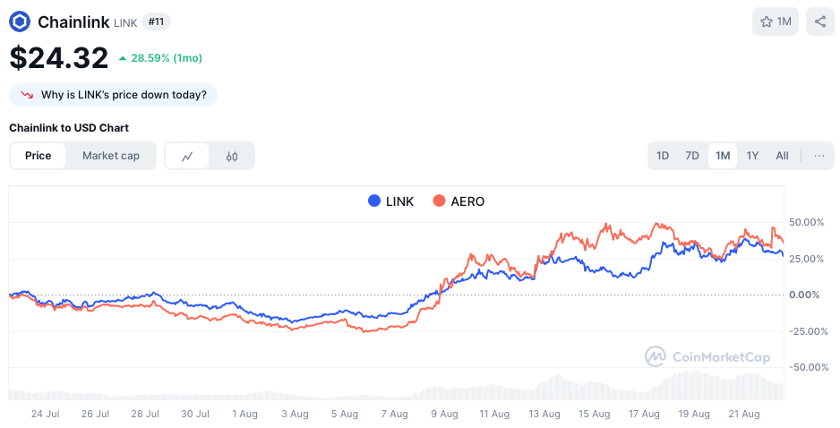 Chainlink & Aerodrome Finance koers - bron: CoinMarketCap